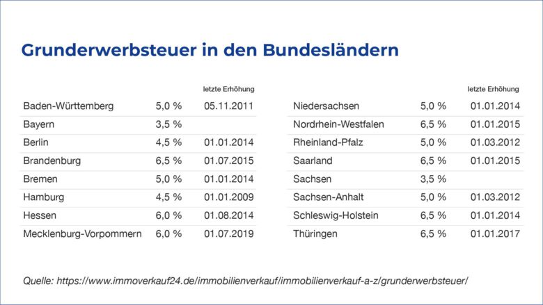 Scanhaus Grunderwerbssteuer Tabelle.jpg