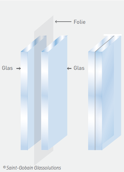 Aufbau Verbundsicherheitsglas VSG