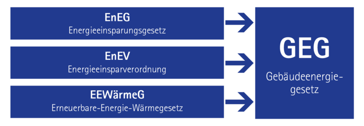 GEG = Gebäudeenergiegesetzt