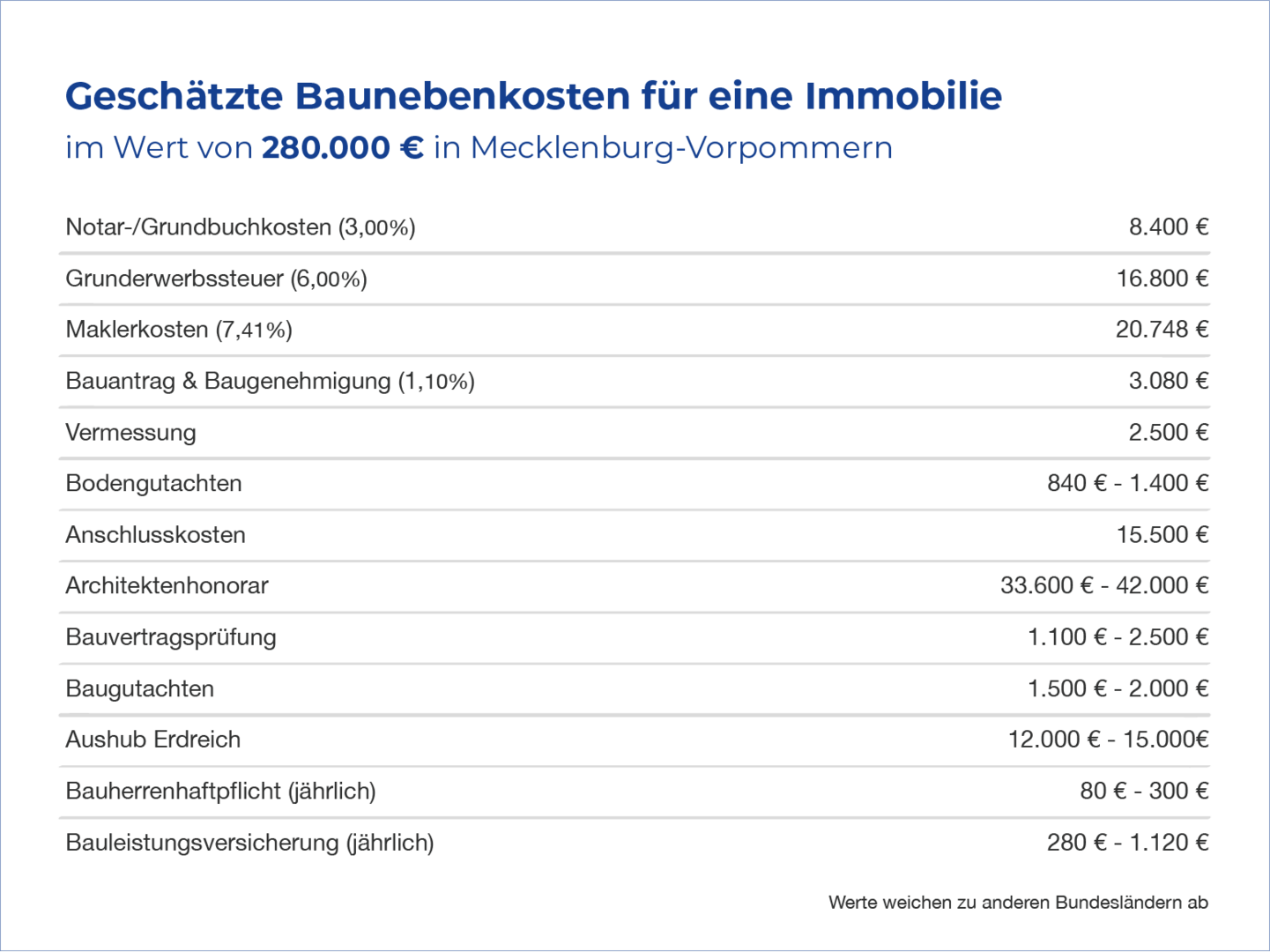 Wie hoch sind die baunebenkosten beim Fertighaus?