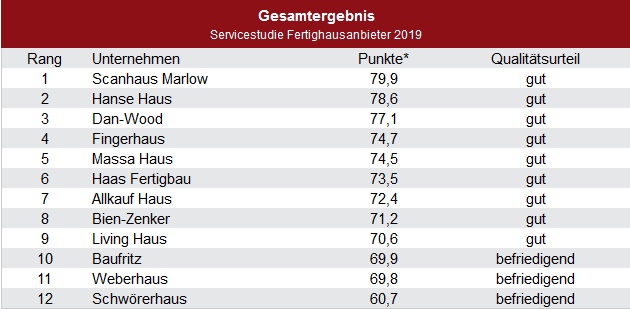 gesamtergebnis-servicestudie-fertighausanbieter-2019.jpg