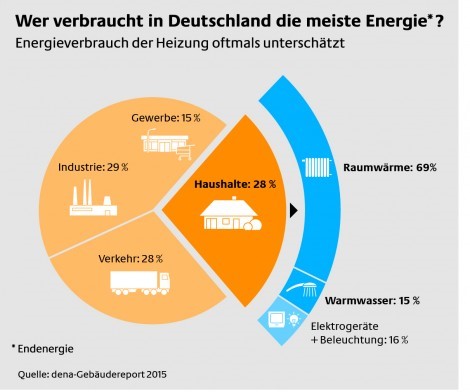 Energieverbrauch in Deutschland